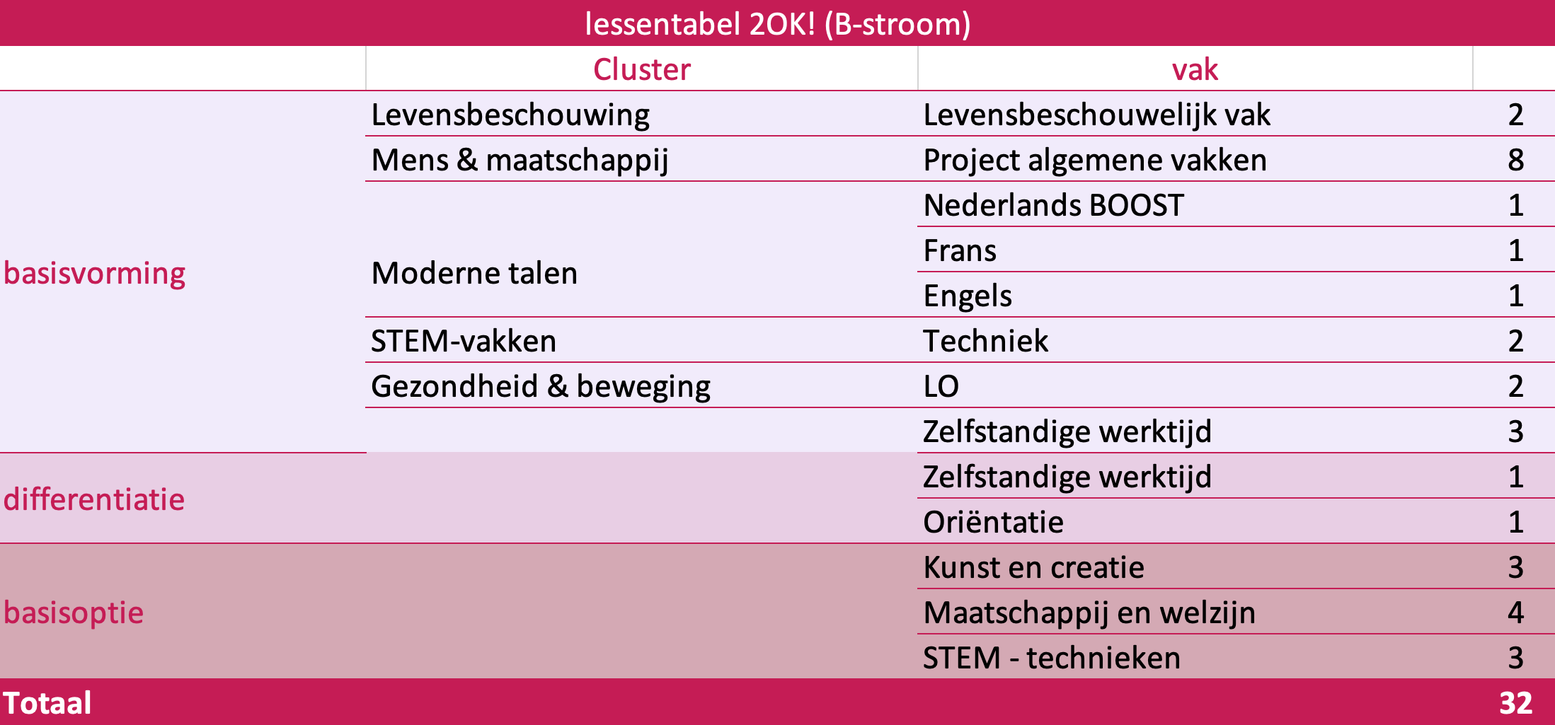 lessentabellen eerste graad